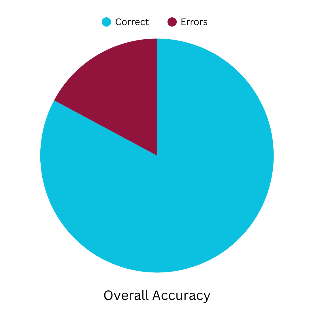 OCT Classifier accuracy chart